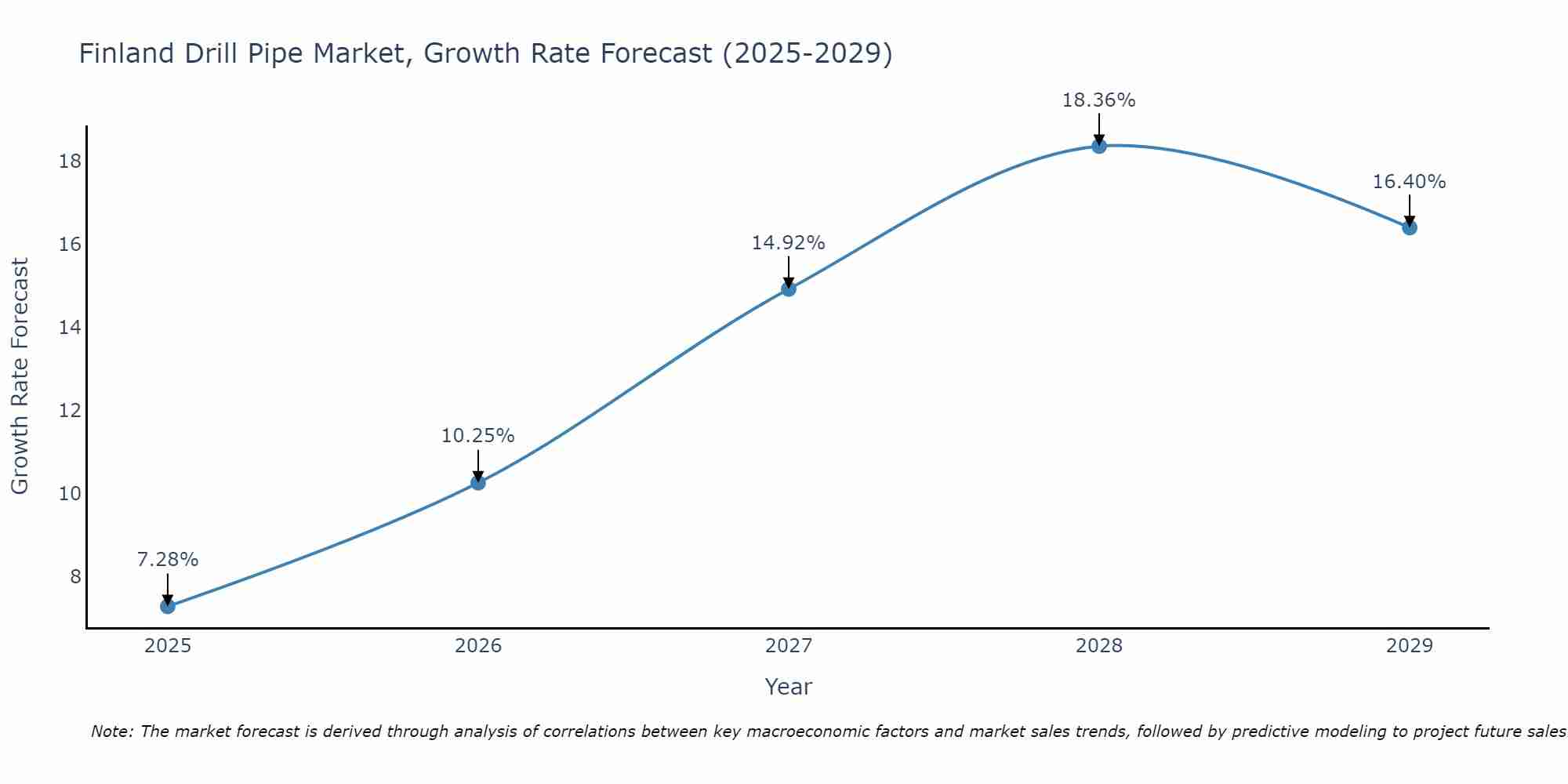 Finland Drill Pipe Market Growth Rate
