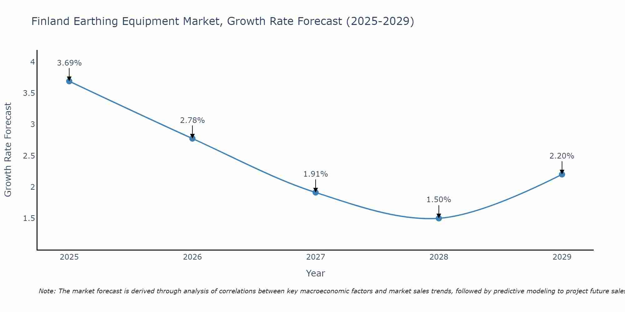 Finland Earthing Equipment Market Growth Rate