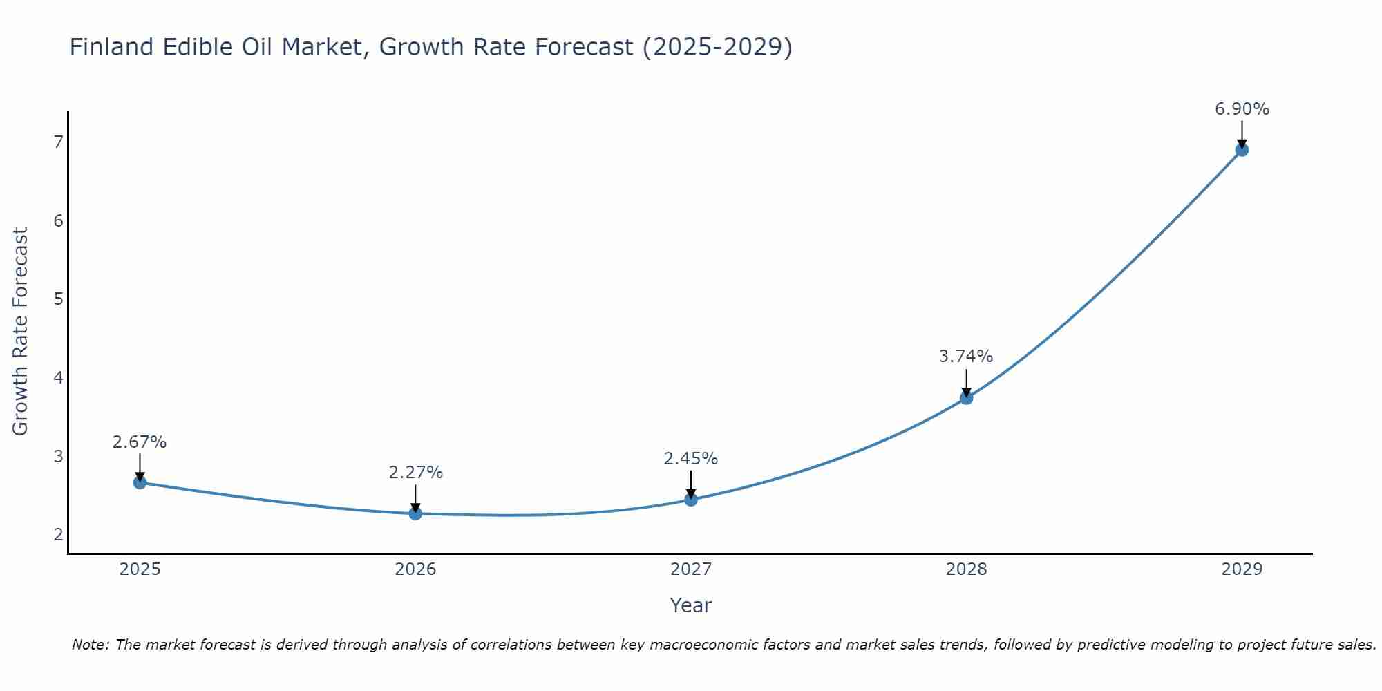 Finland Edible Oil Market Growth Rate