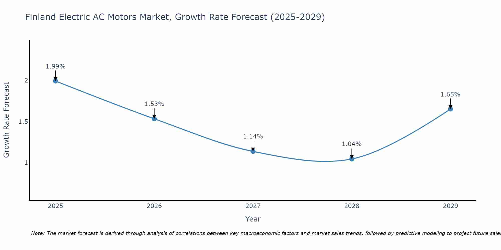 Finland Electric AC Motors Market Growth Rate