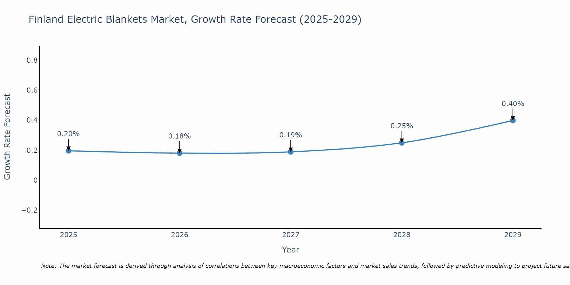 Finland Electric Blankets Market Growth Rate