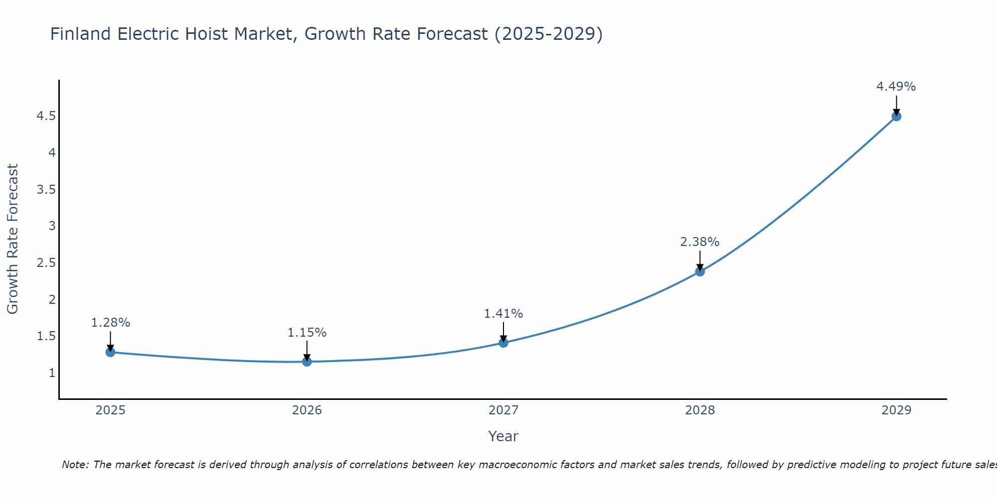 Finland Electric Hoist Market Growth Rate