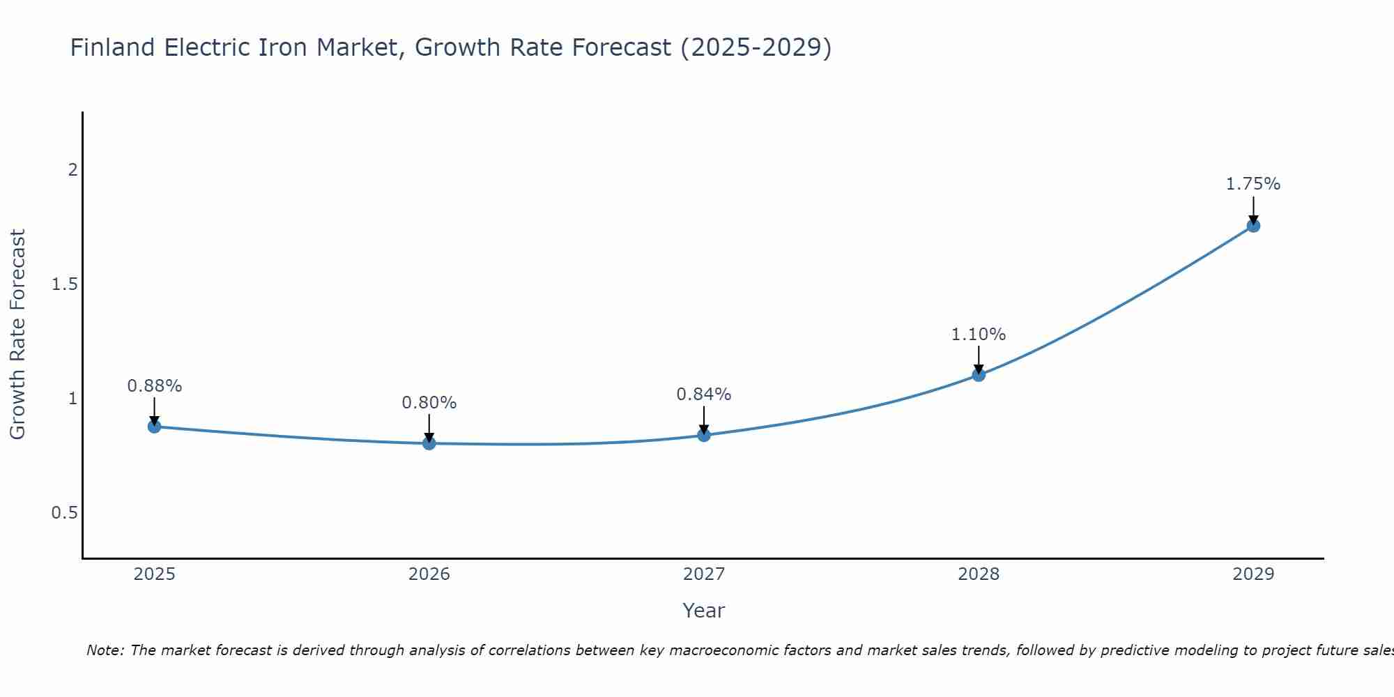 Finland Electric Iron Market Growth Rate