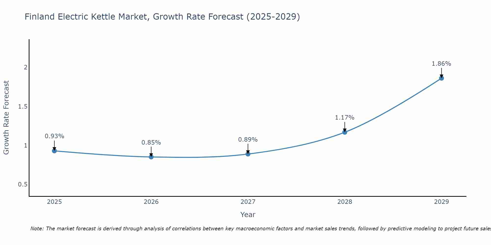 Finland Electric Kettle Market Growth Rate
