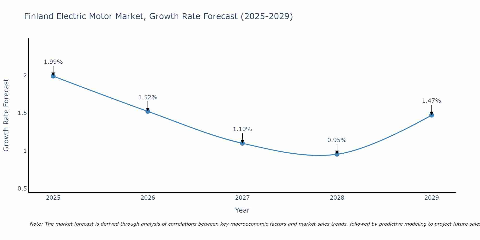 Finland Electric Motor Market Growth Rate
