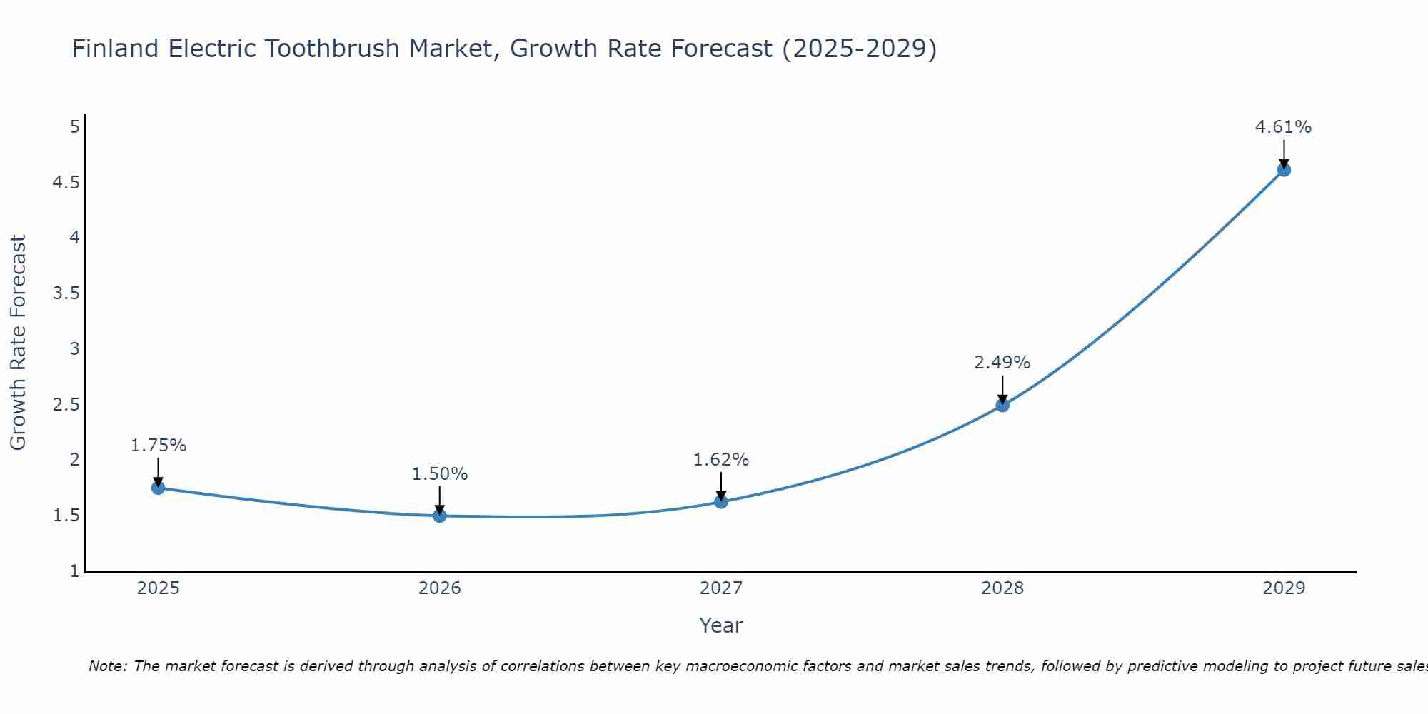 Finland Electric Toothbrush Market Growth Rate