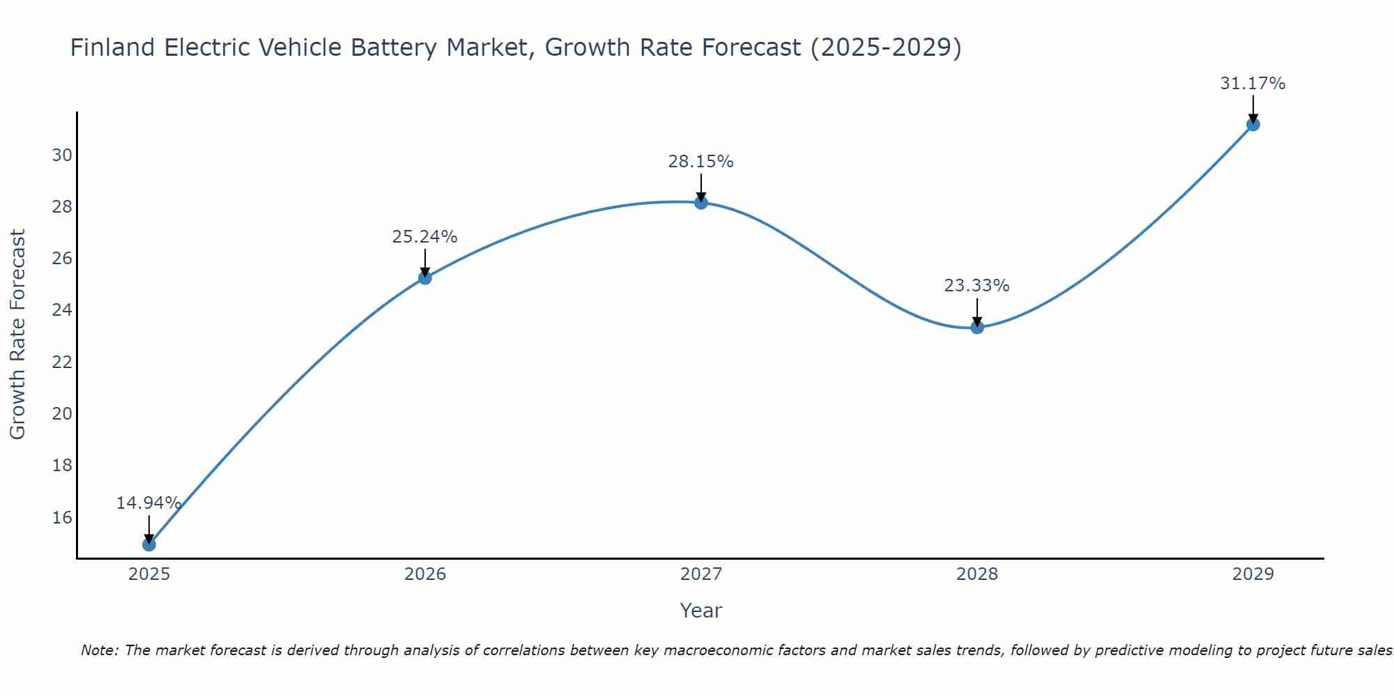 Finland Electric Vehicle Battery Market Growth Rate