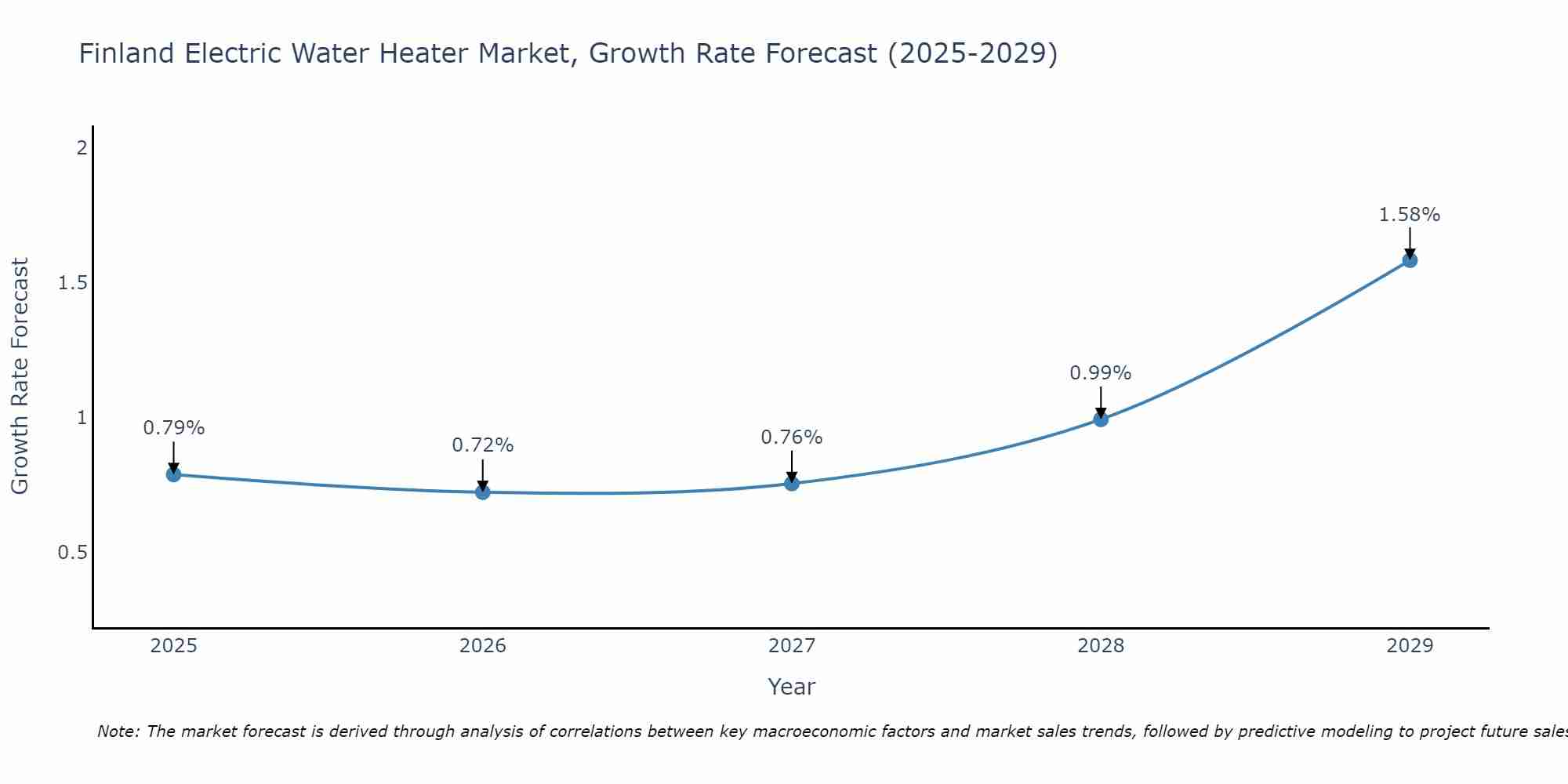 Finland Electric Water Heater Market Growth Rate