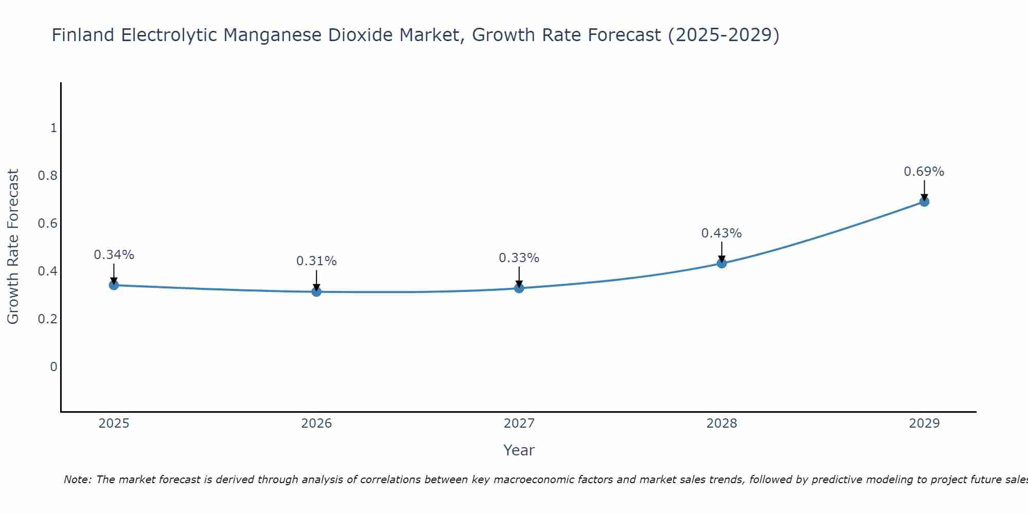 Finland Electrolytic Manganese Dioxide Market Growth Rate