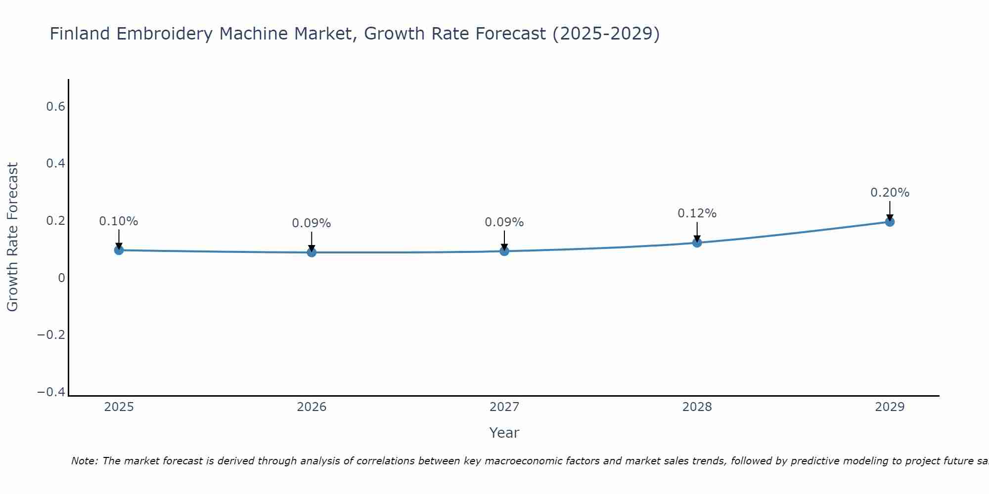 Finland Embroidery Machine Market Size Growth Rate