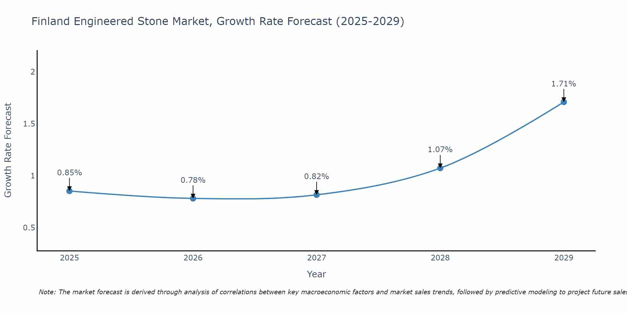 Finland Engineered Stone Market Growth Rate
