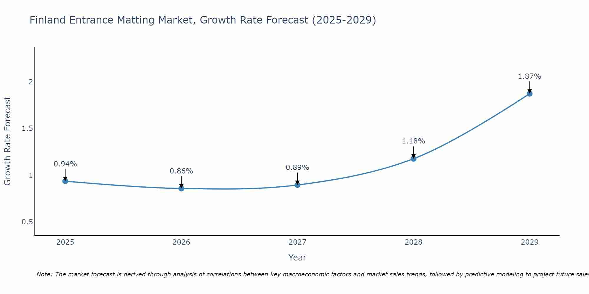 Finland Entrance Matting Market Growth Rate