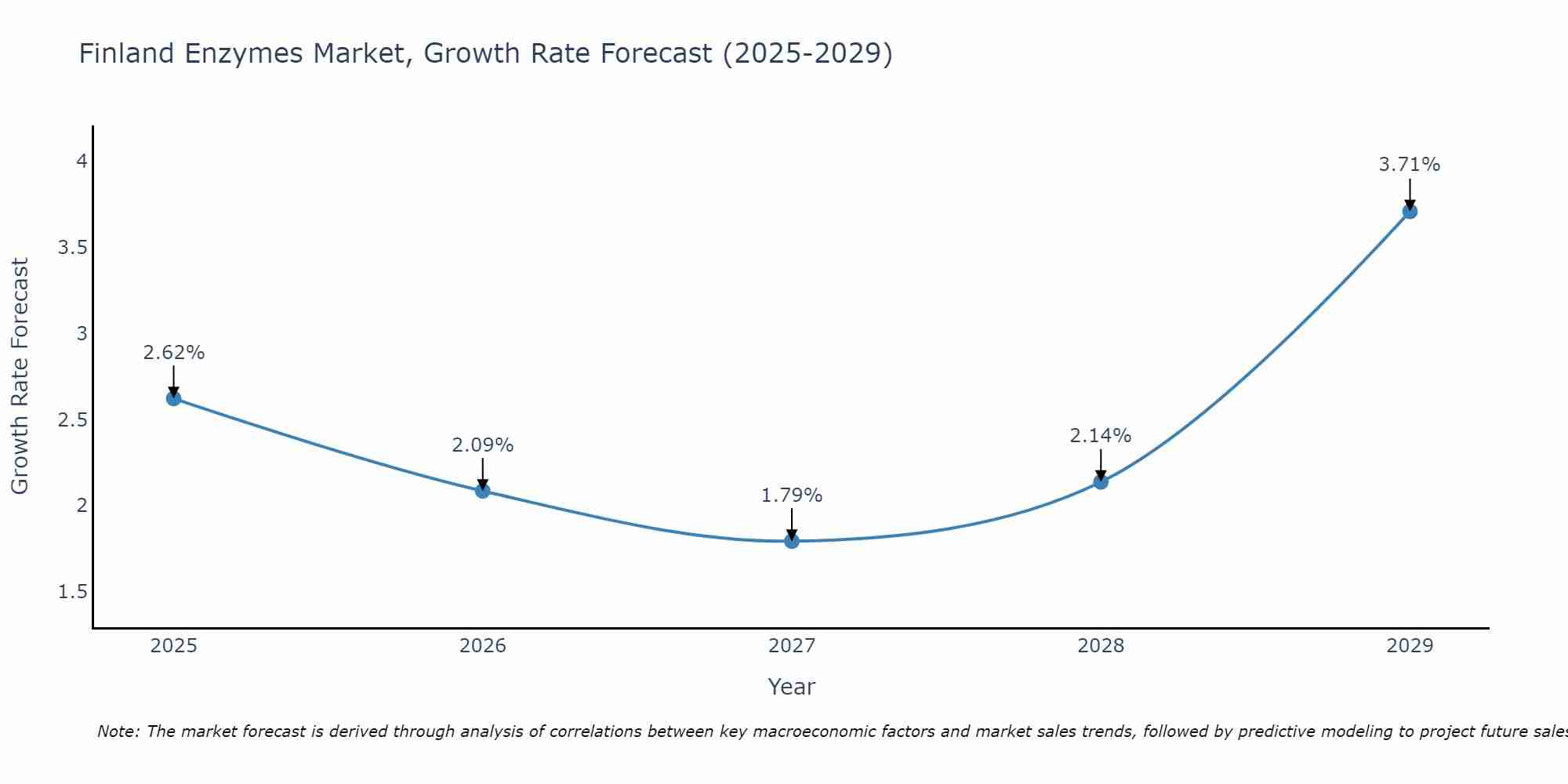 Finland Enzymes Market Growth Rate