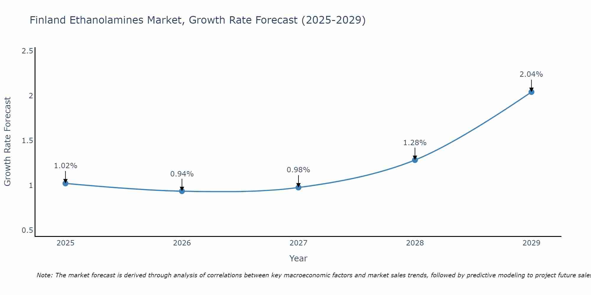 Finland Ethanolamines Market Growth Rate