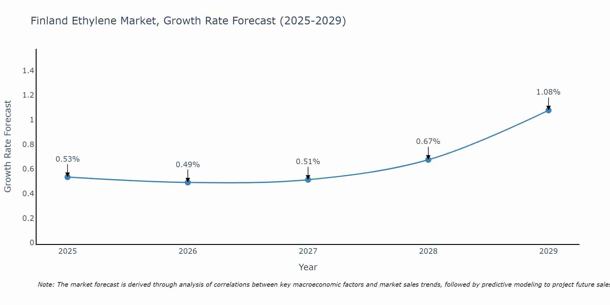 Finland Ethylene Market Size Growth Rate