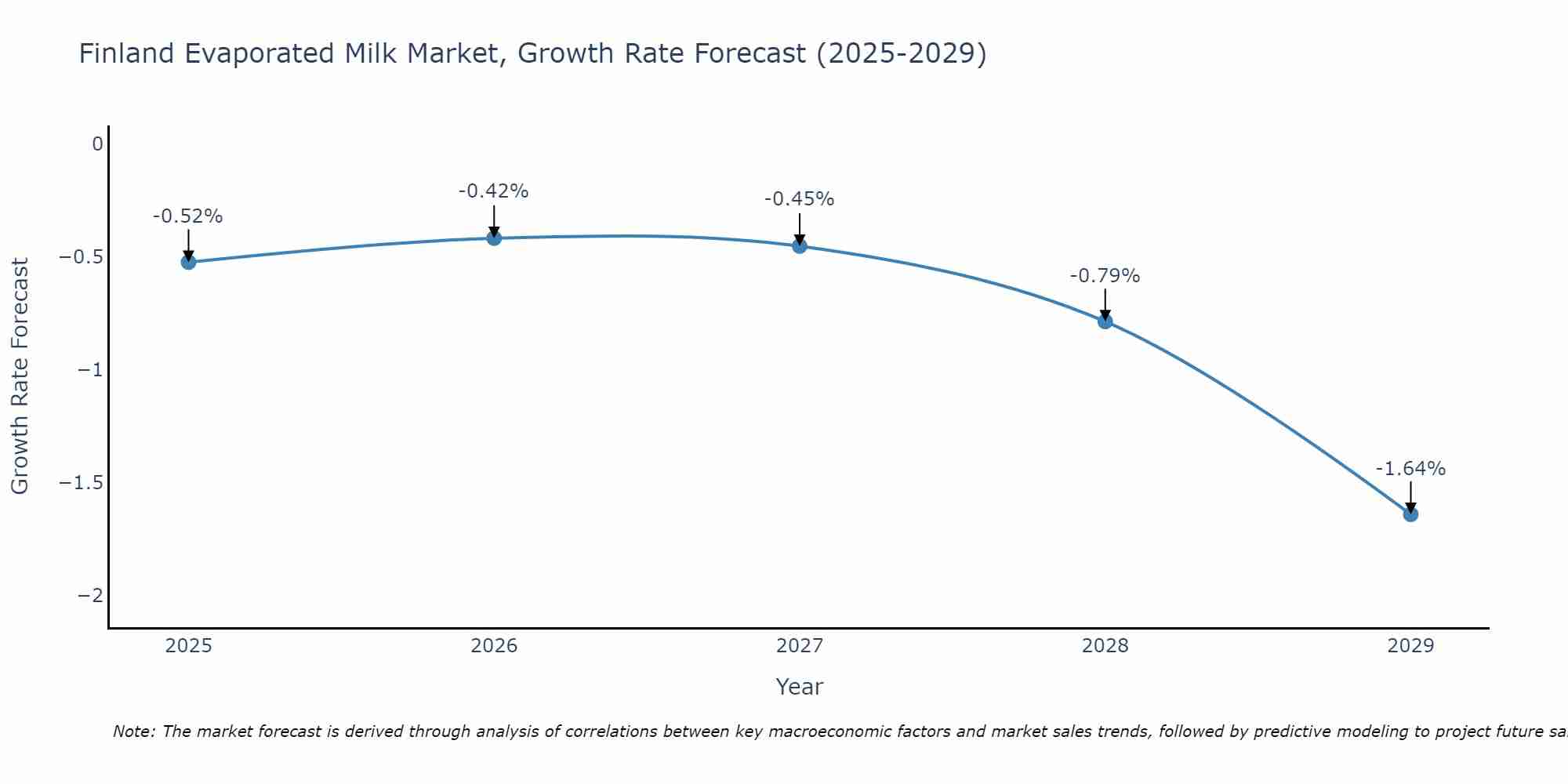Finland Evaporated Milk Market Growth Rate