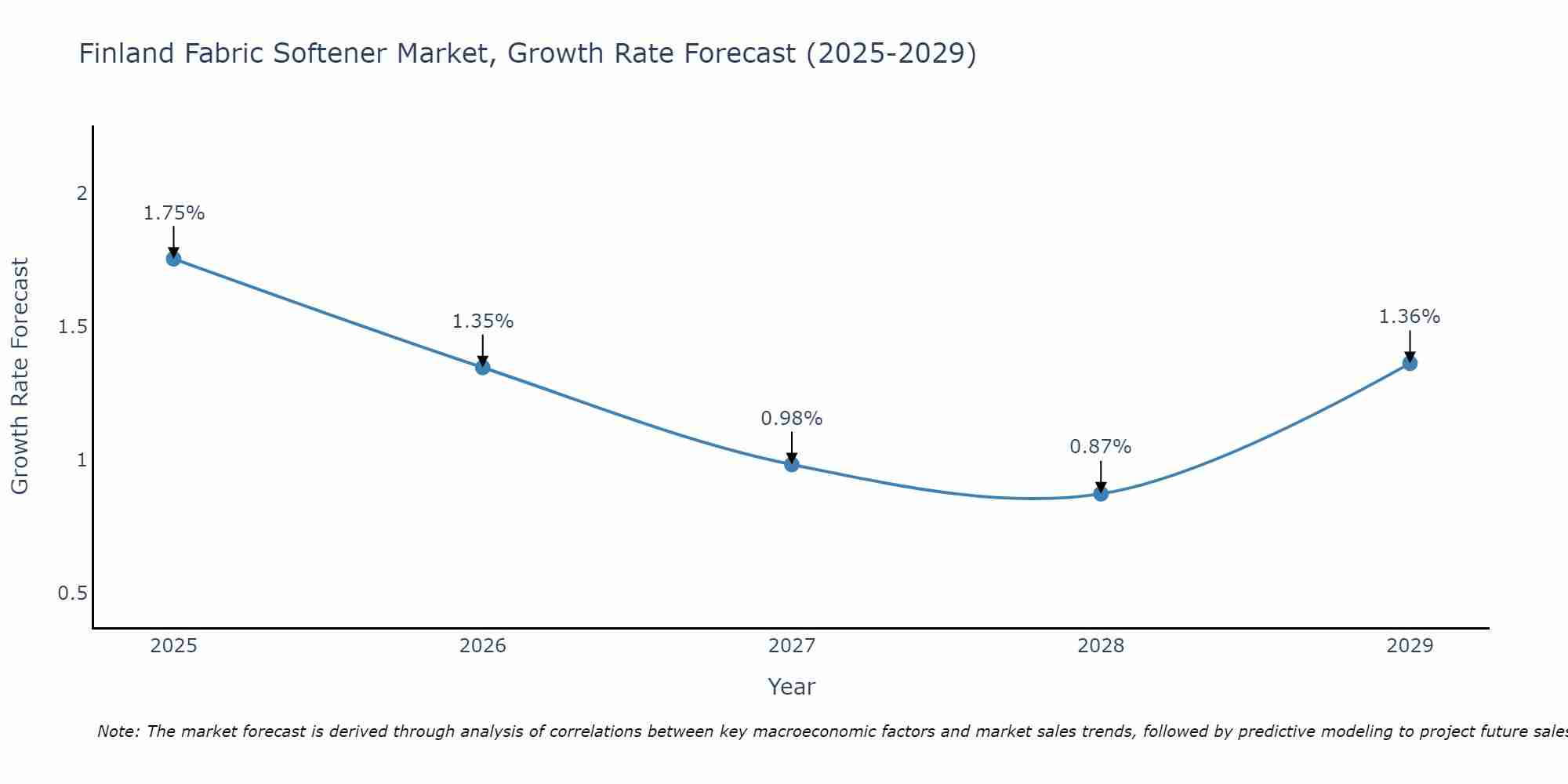 Finland Fabric Softener Market Growth Rate