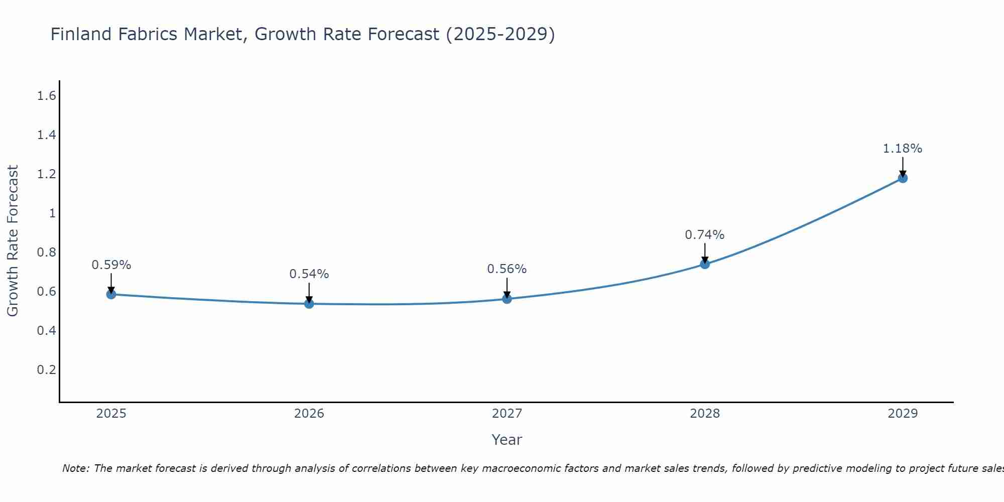 Finland Fabrics Market Growth Rate