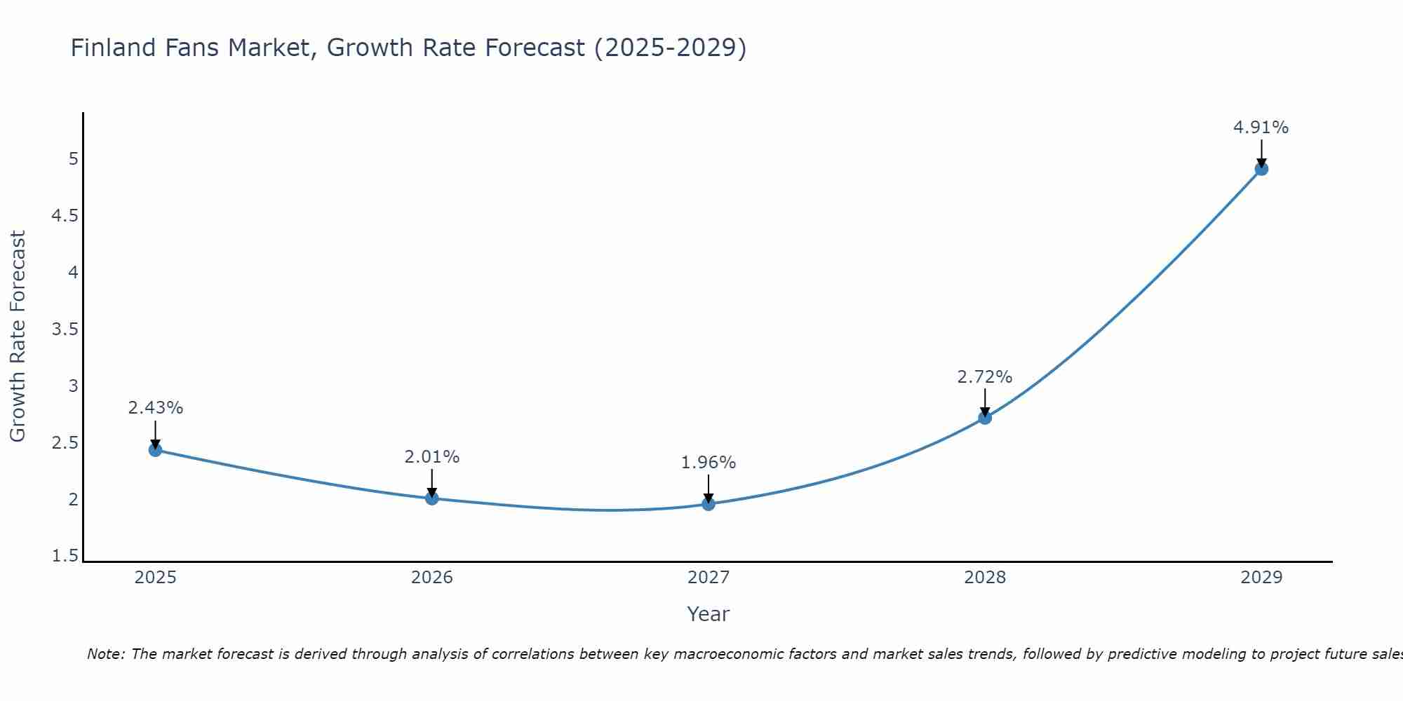 Finland Fans Market Growth Rate