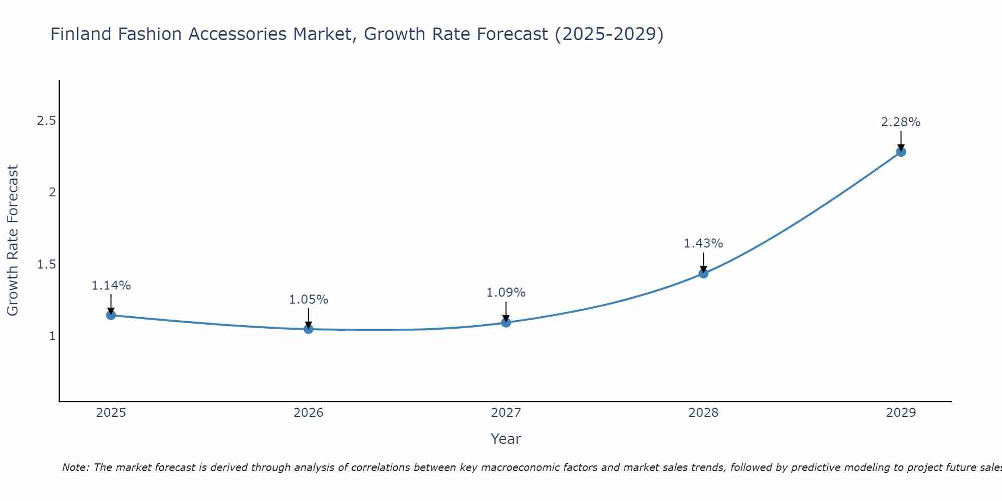 Finland Fashion Accessories Market Growth Rate