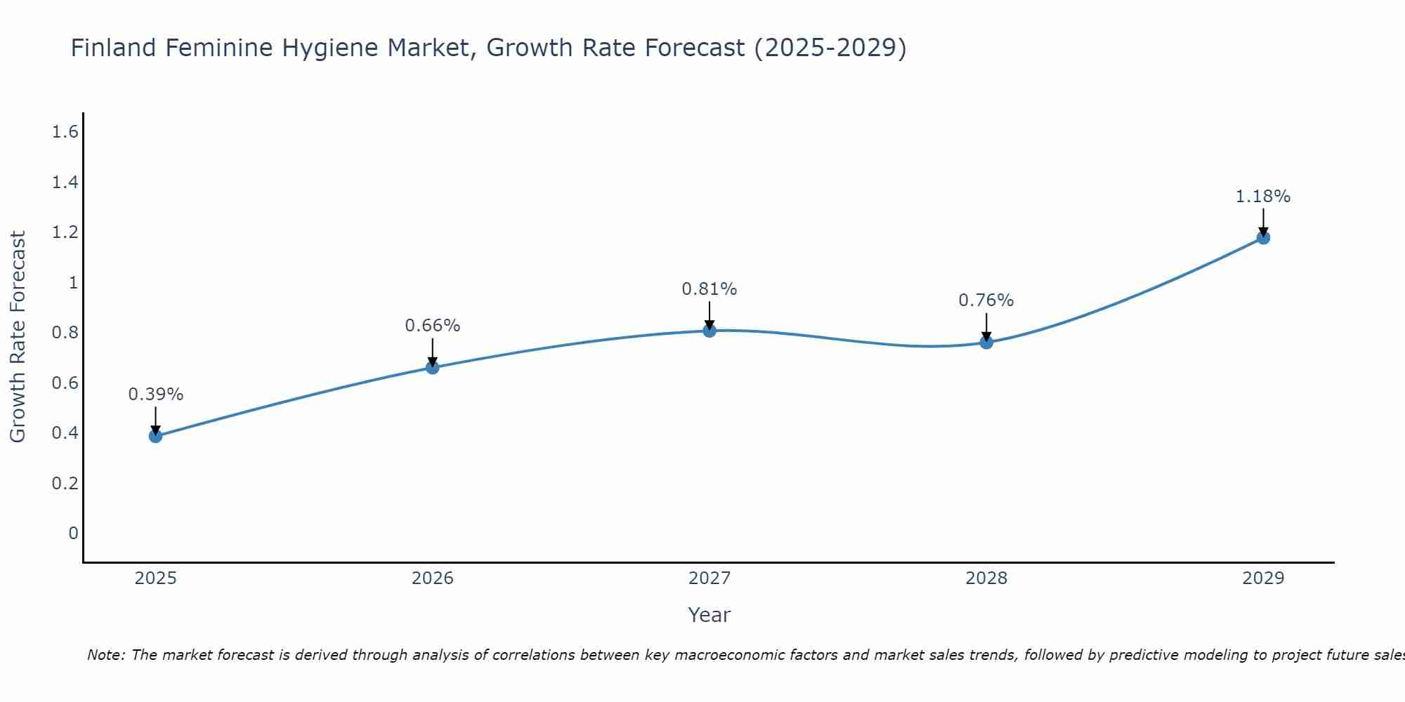 Finland Feminine Hygiene Market Growth Rate