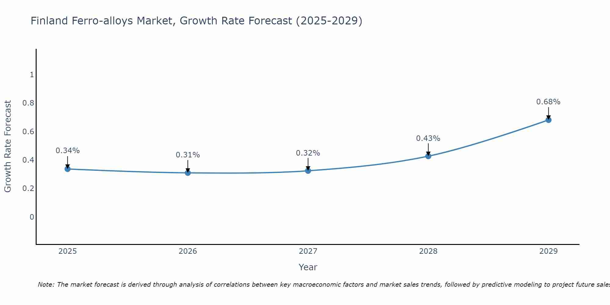 Finland Ferro-alloys Market Growth Rate