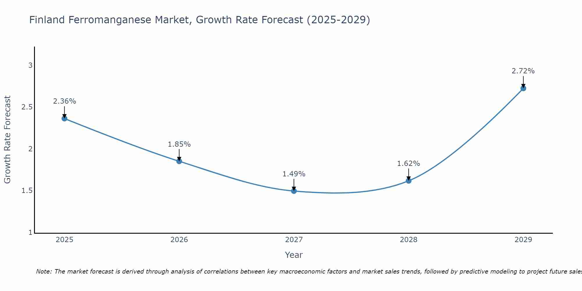 Finland Ferromanganese Market Growth Rate