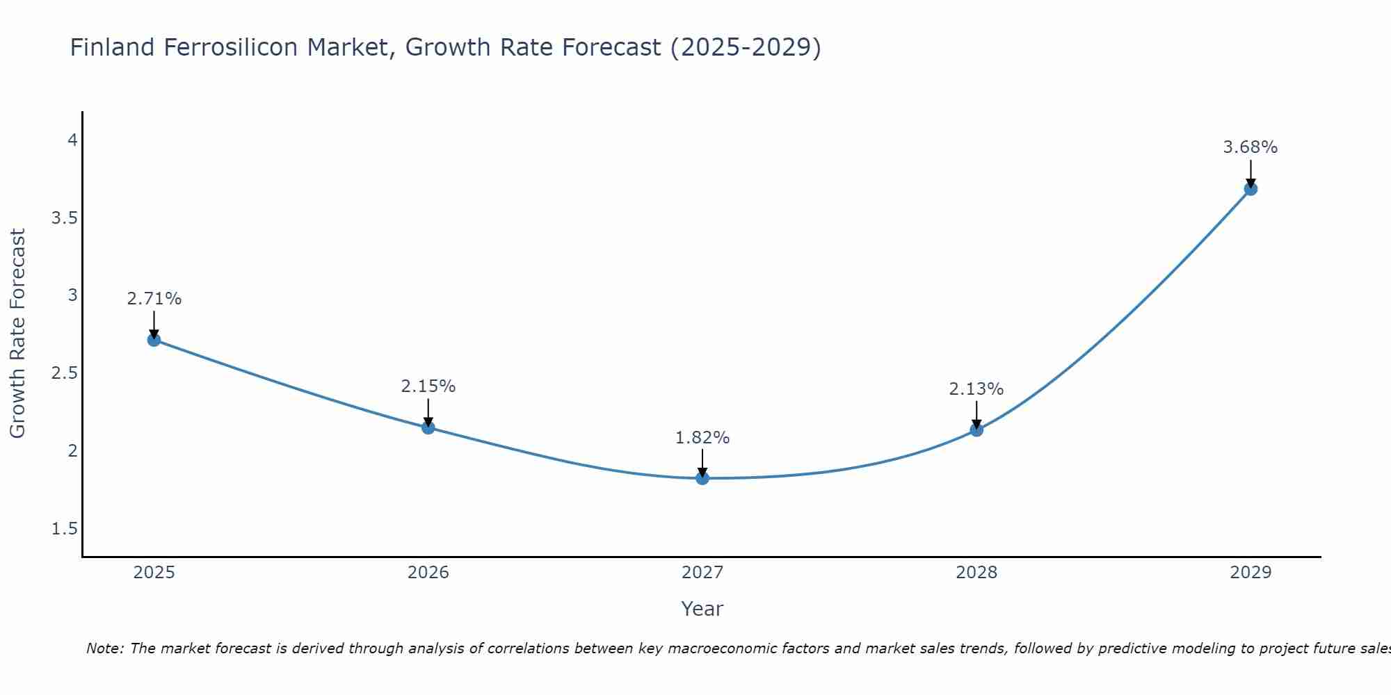 Finland Ferrosilicon Market Growth Rate