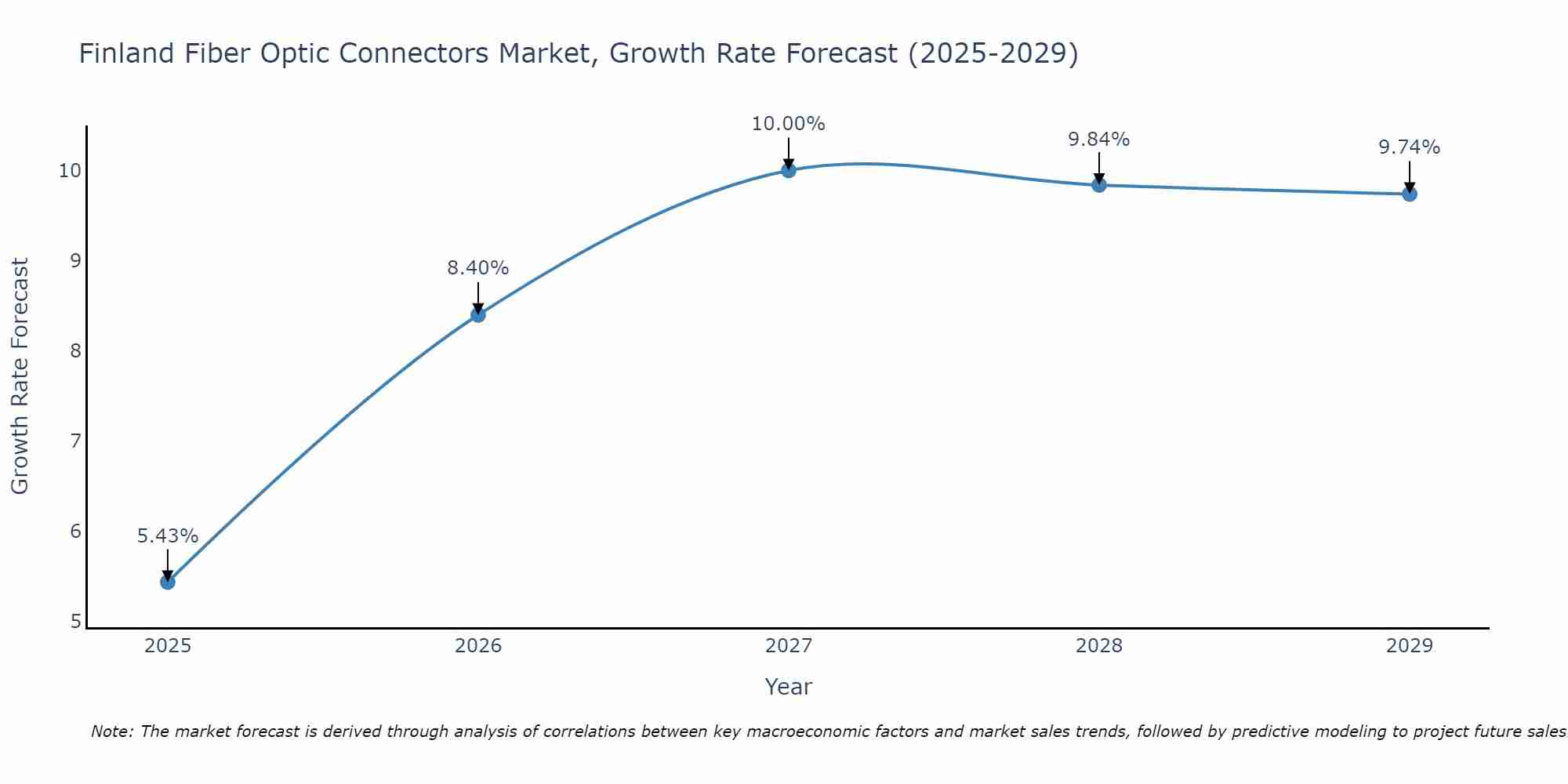 Finland Fiber Optic Connectors Market Growth Rate