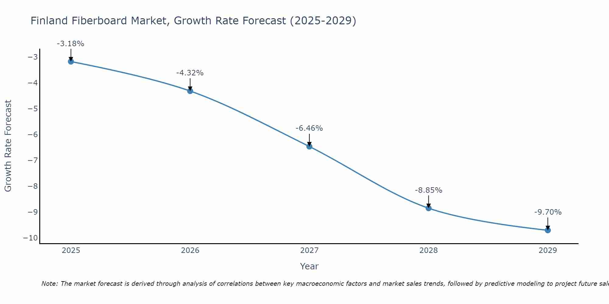 Finland Fiberboard Market Growth Rate