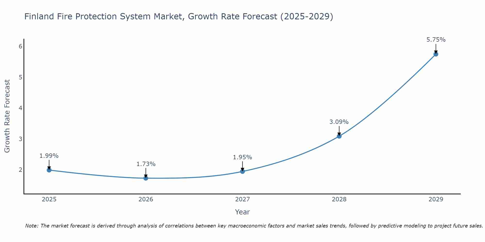 Finland Fire Protection System Market Growth Rate