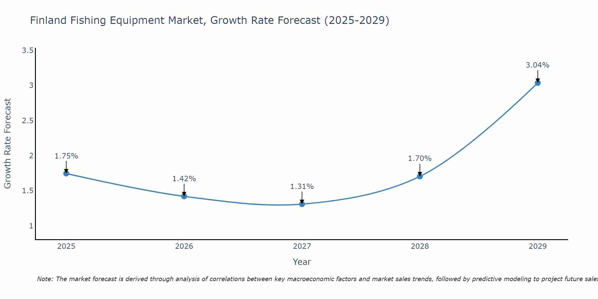 Finland Fishing Equipment Market Growth Rate