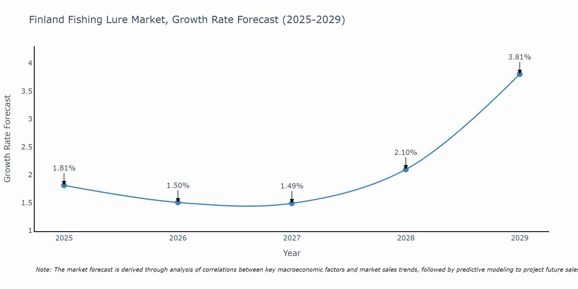 Finland Fishing Lure Market Growth Rate