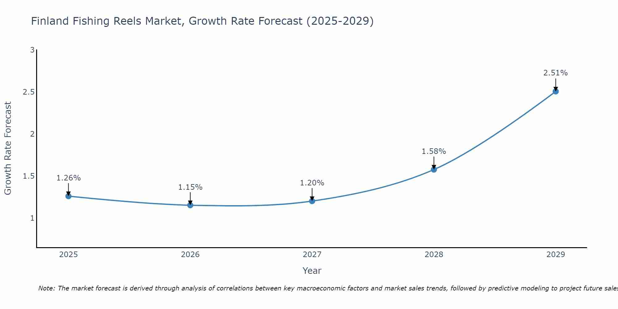 Finland Fishing Reels Market Size Growth Rate