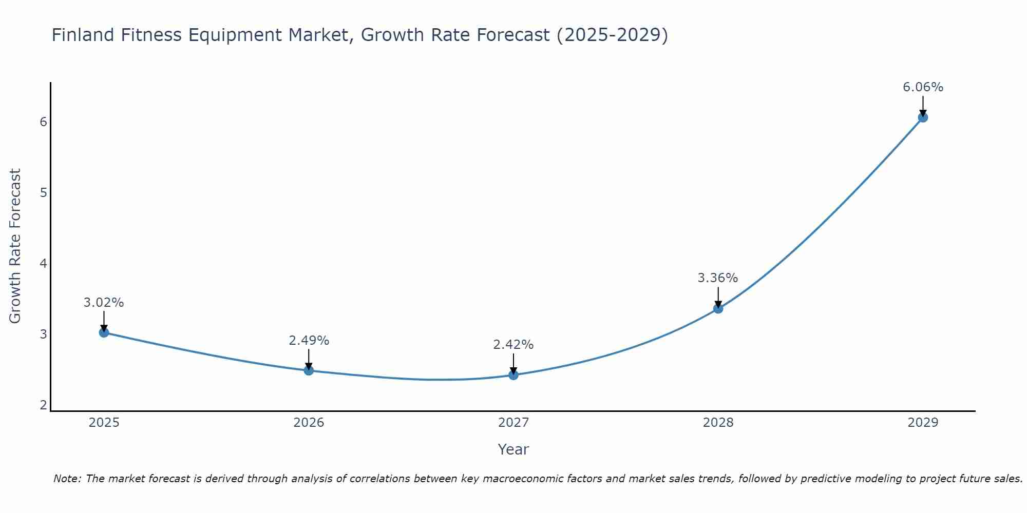 Finland Fitness Equipment Market Size Growth Rate