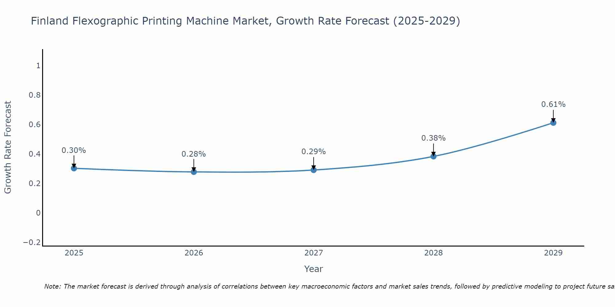 Finland Flexographic Printing Machine Market Size Growth Rate