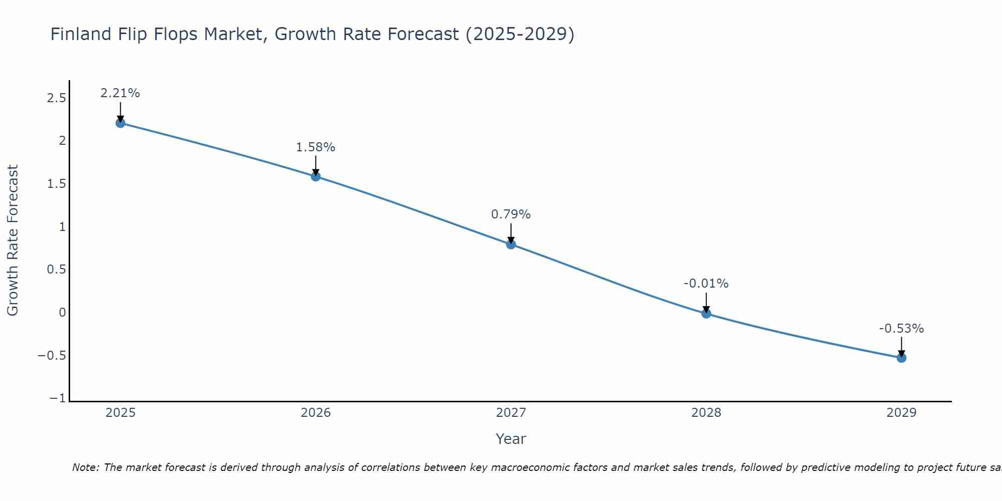 Finland Flip Flops Market Growth Rate