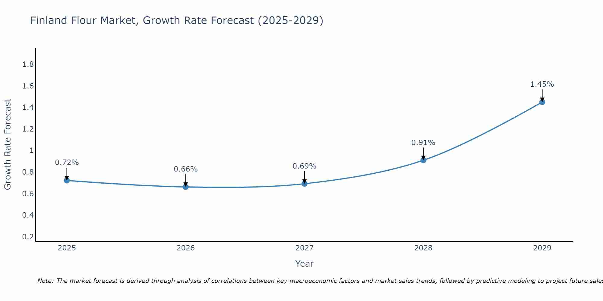 Finland Flour Market Growth Rate