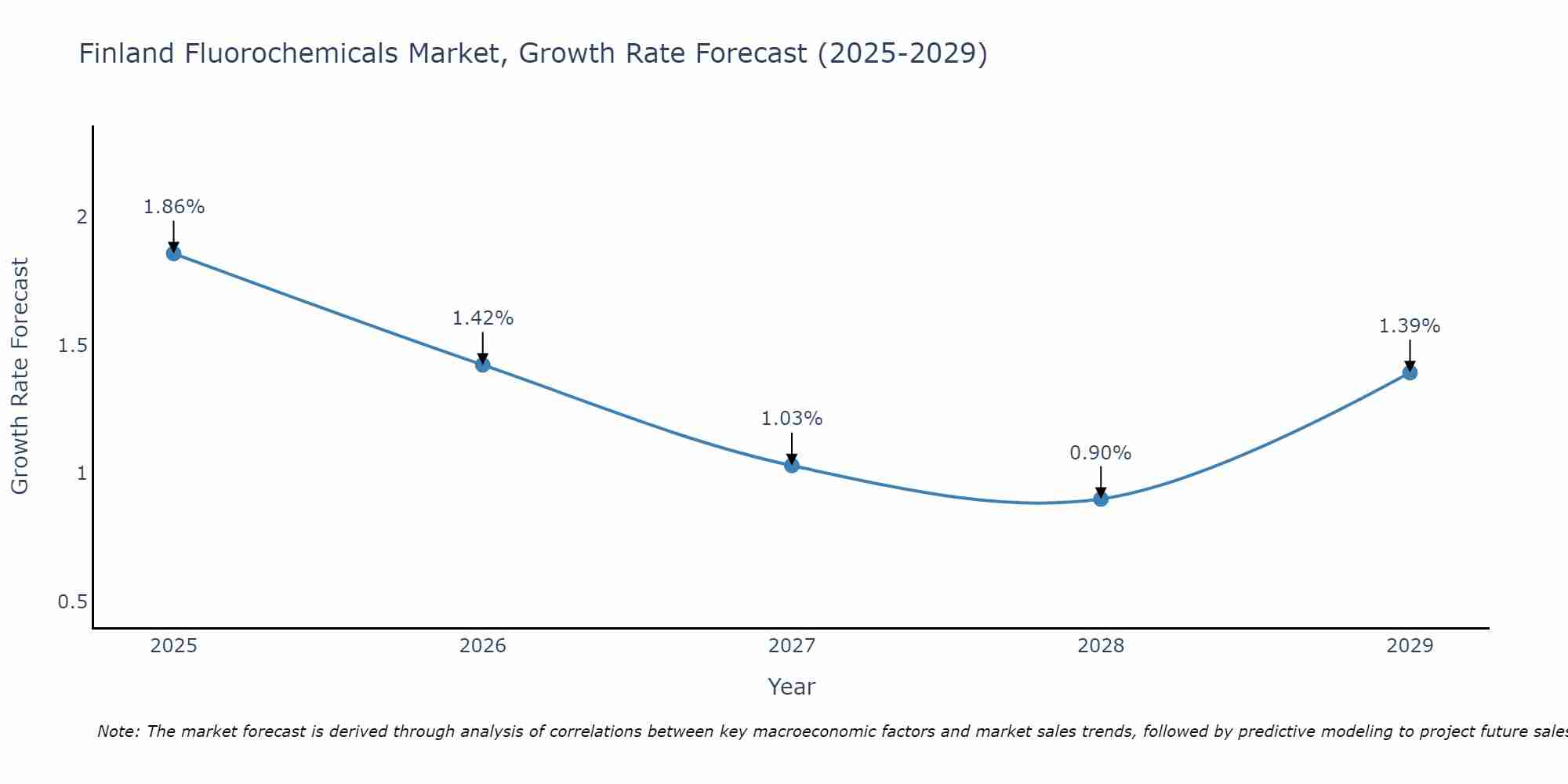 Finland Fluorochemicals Market Growth Rate