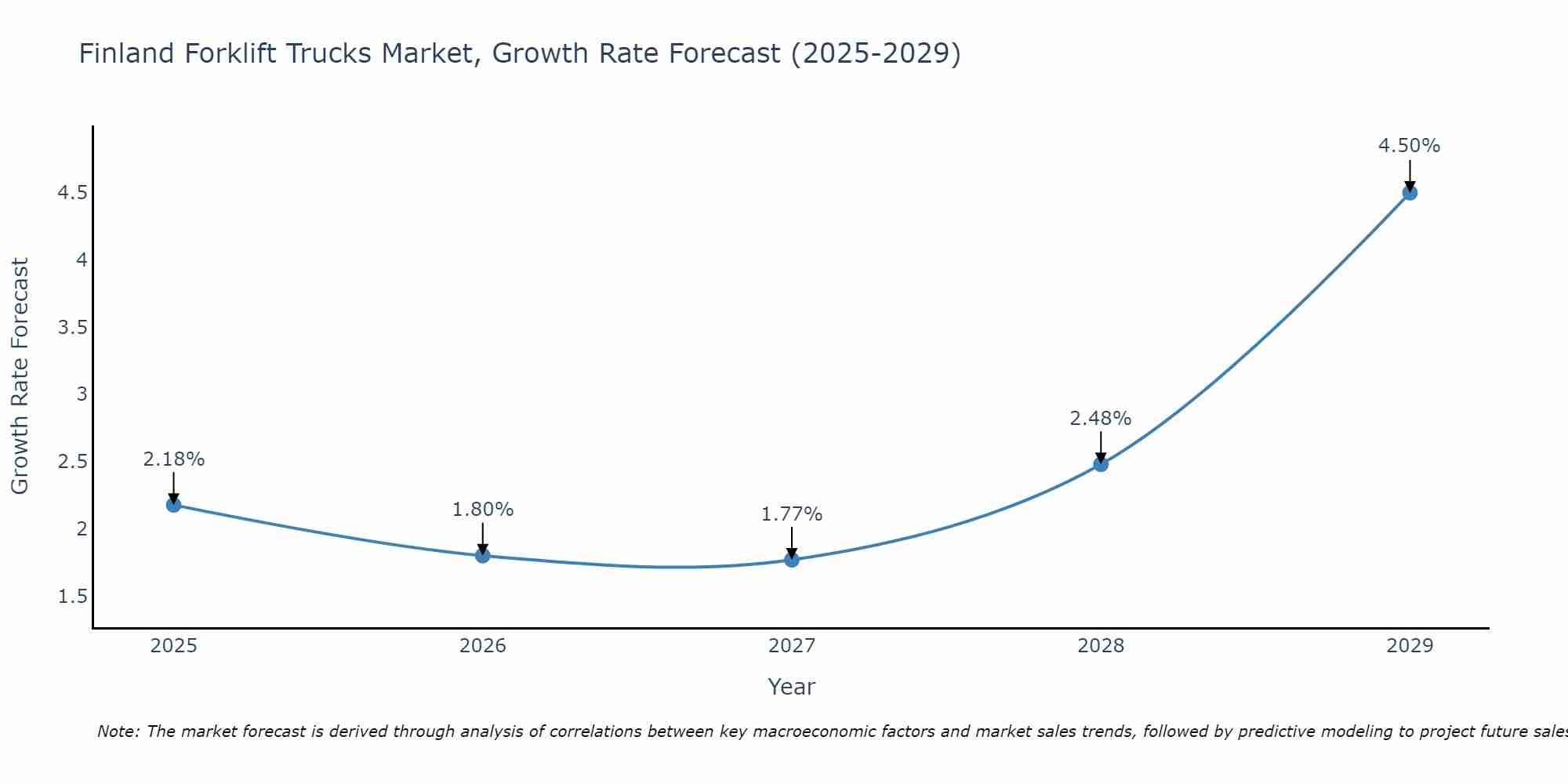 Finland Forklift Trucks Market Size Growth Rate