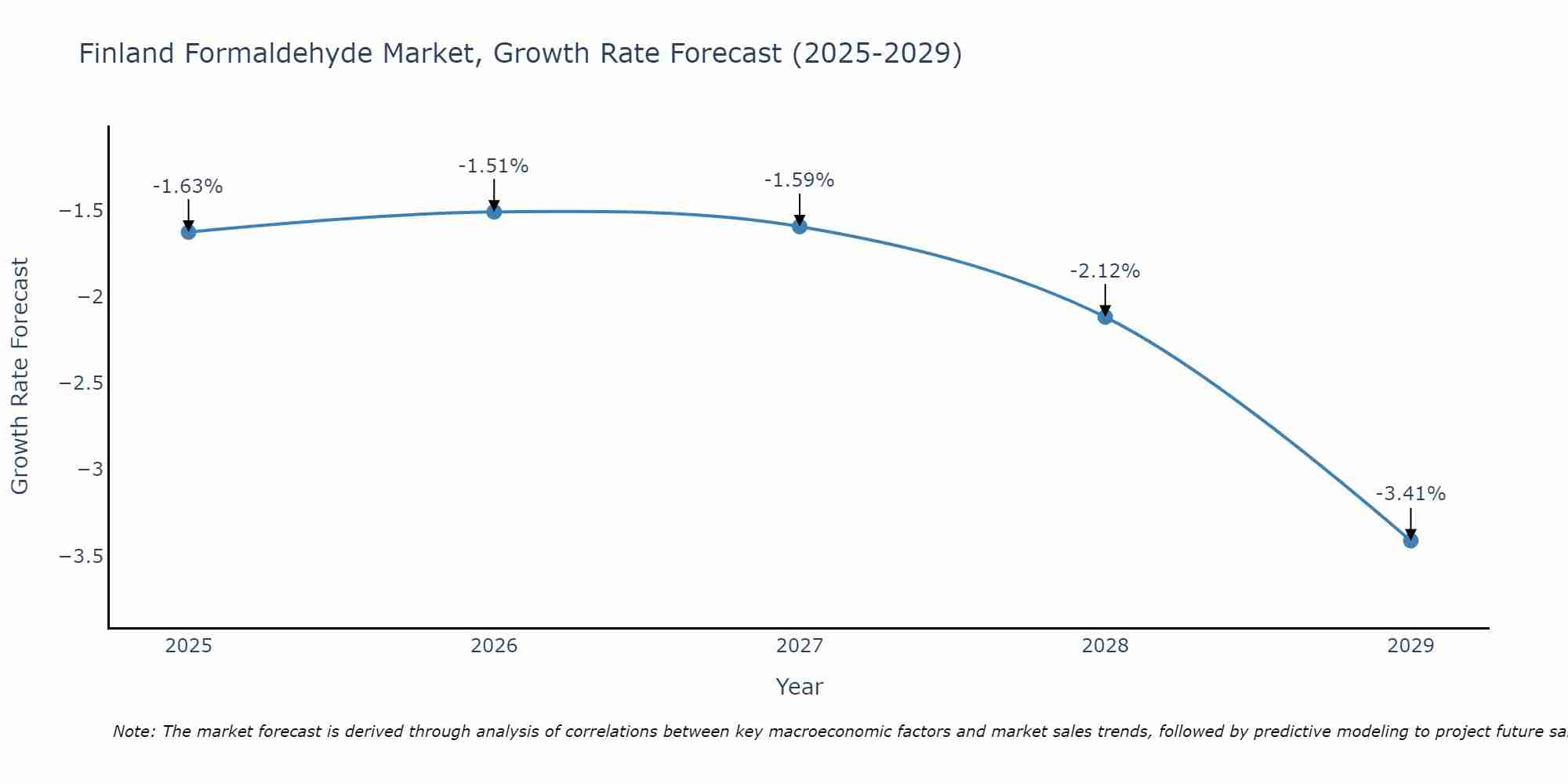 Finland Formaldehyde Market Growth Rate