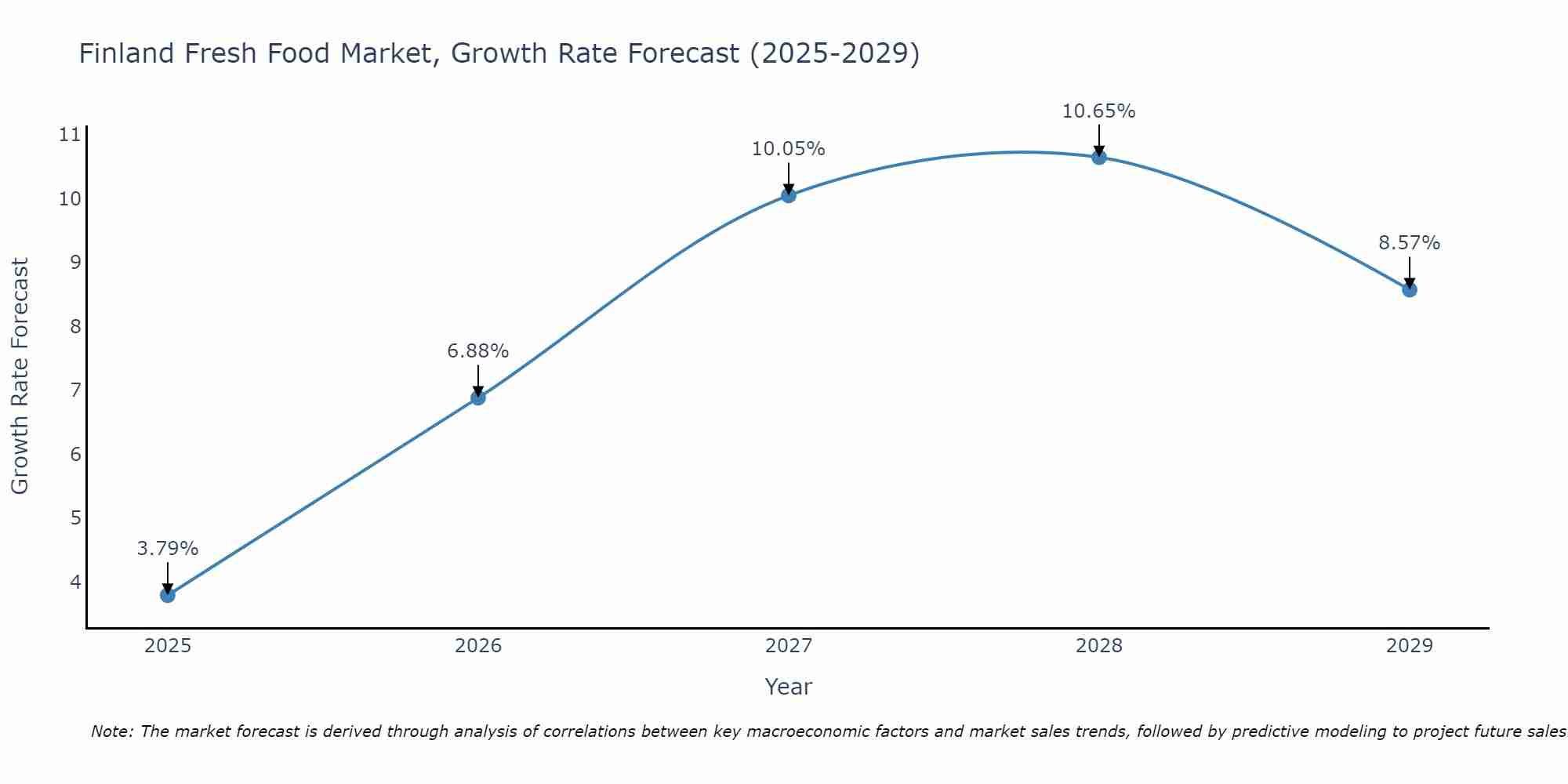 Finland Fresh Food Market Growth Rate