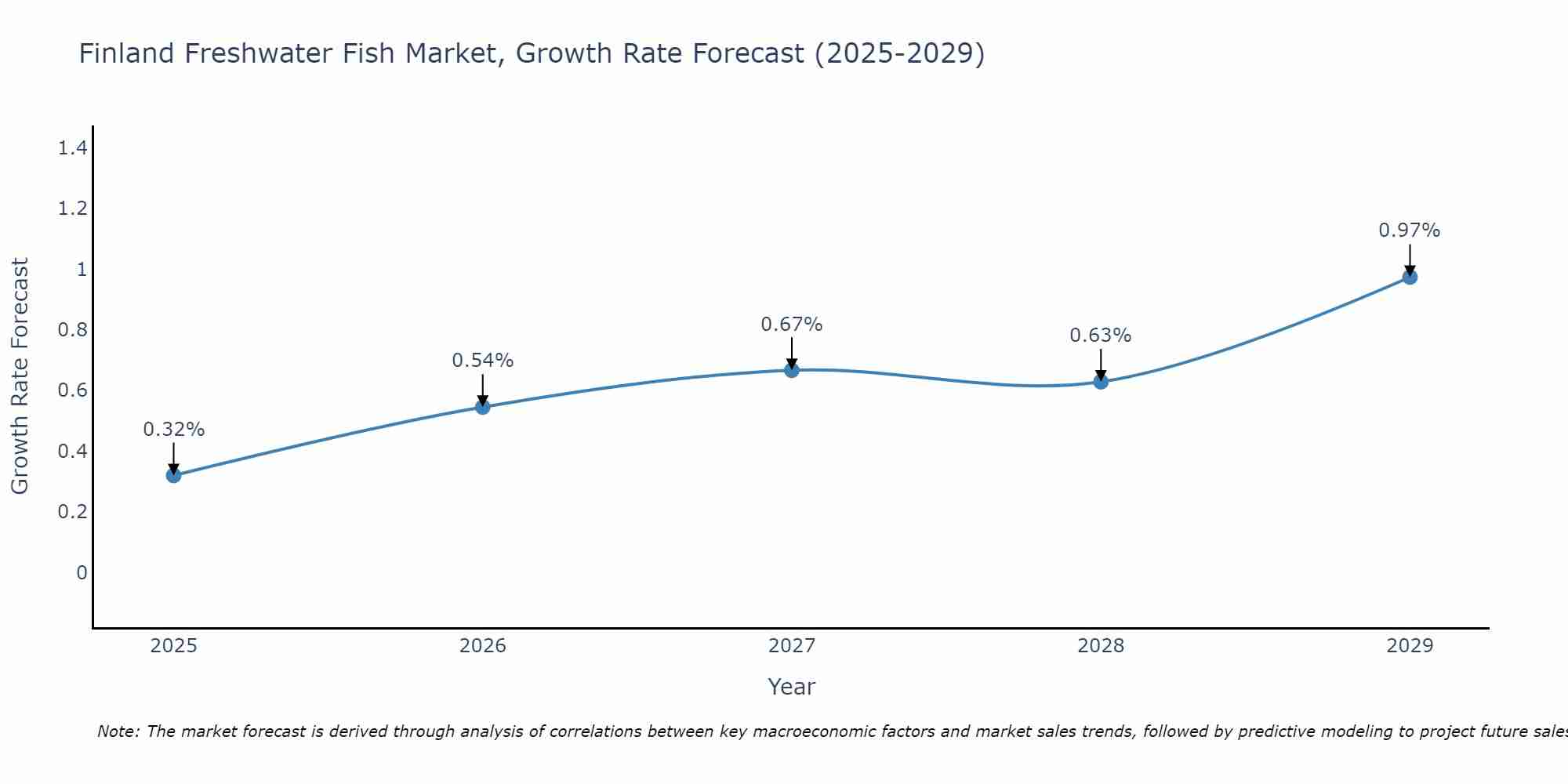 Finland Freshwater Fish Market Growth Rate