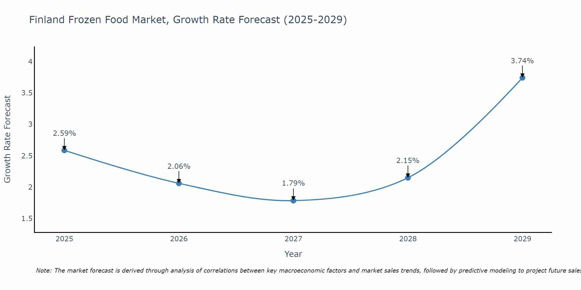 Finland Frozen Food Market Size Growth Rate