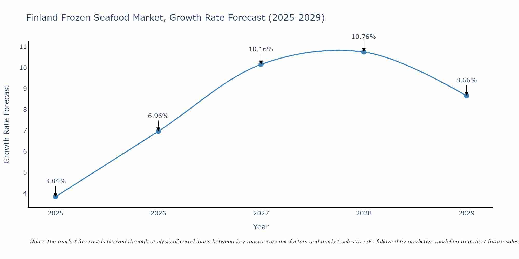 Finland Frozen Seafood Market Growth Rate