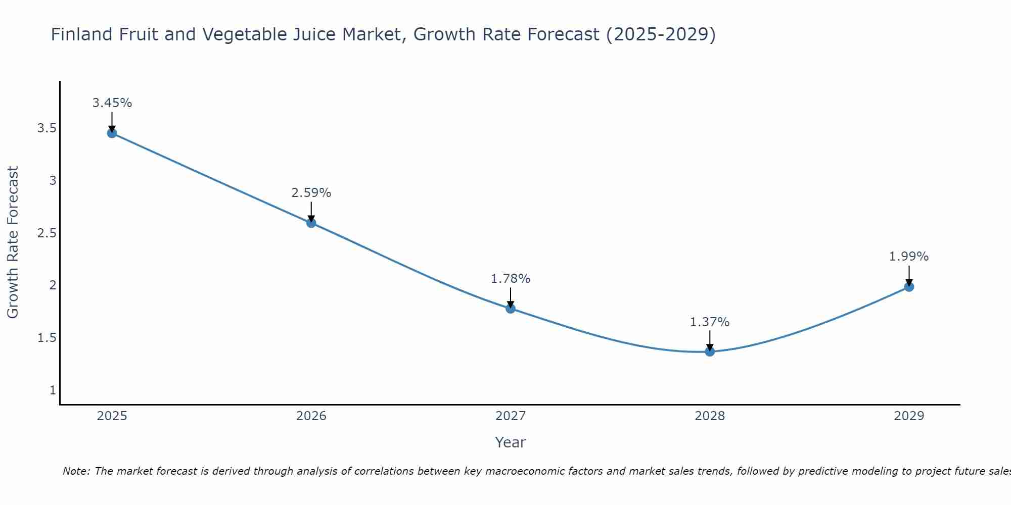 Finland Fruit and Vegetable Juice Market Growth Rate