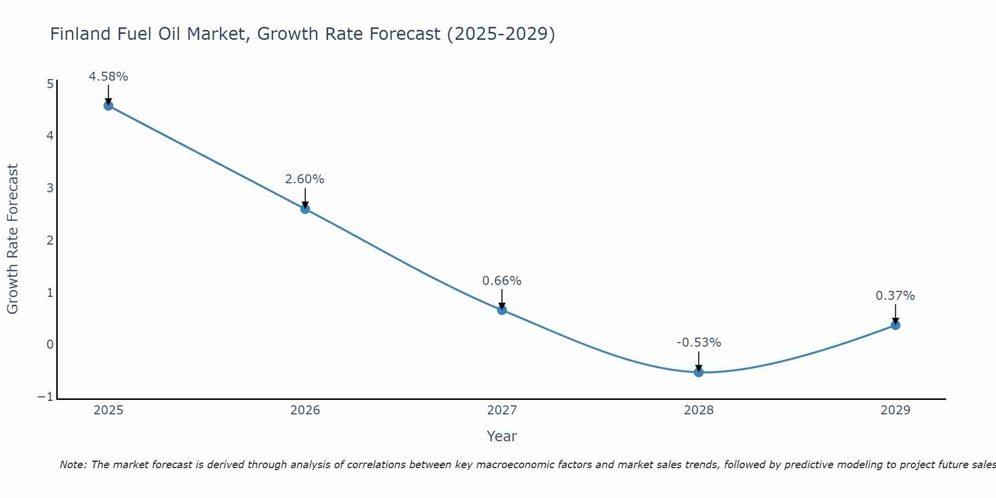 Finland Fuel Oil Market Growth Rate