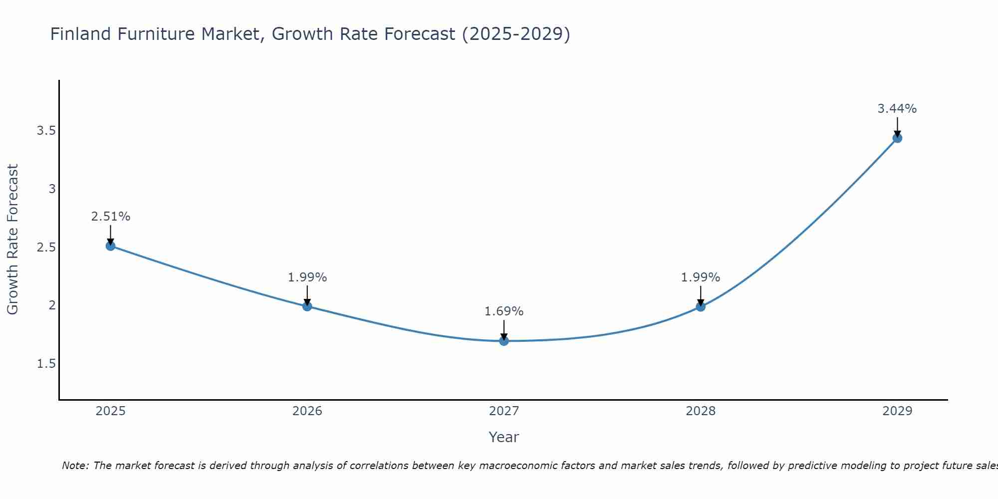 Finland Furniture Market Size Growth Rate