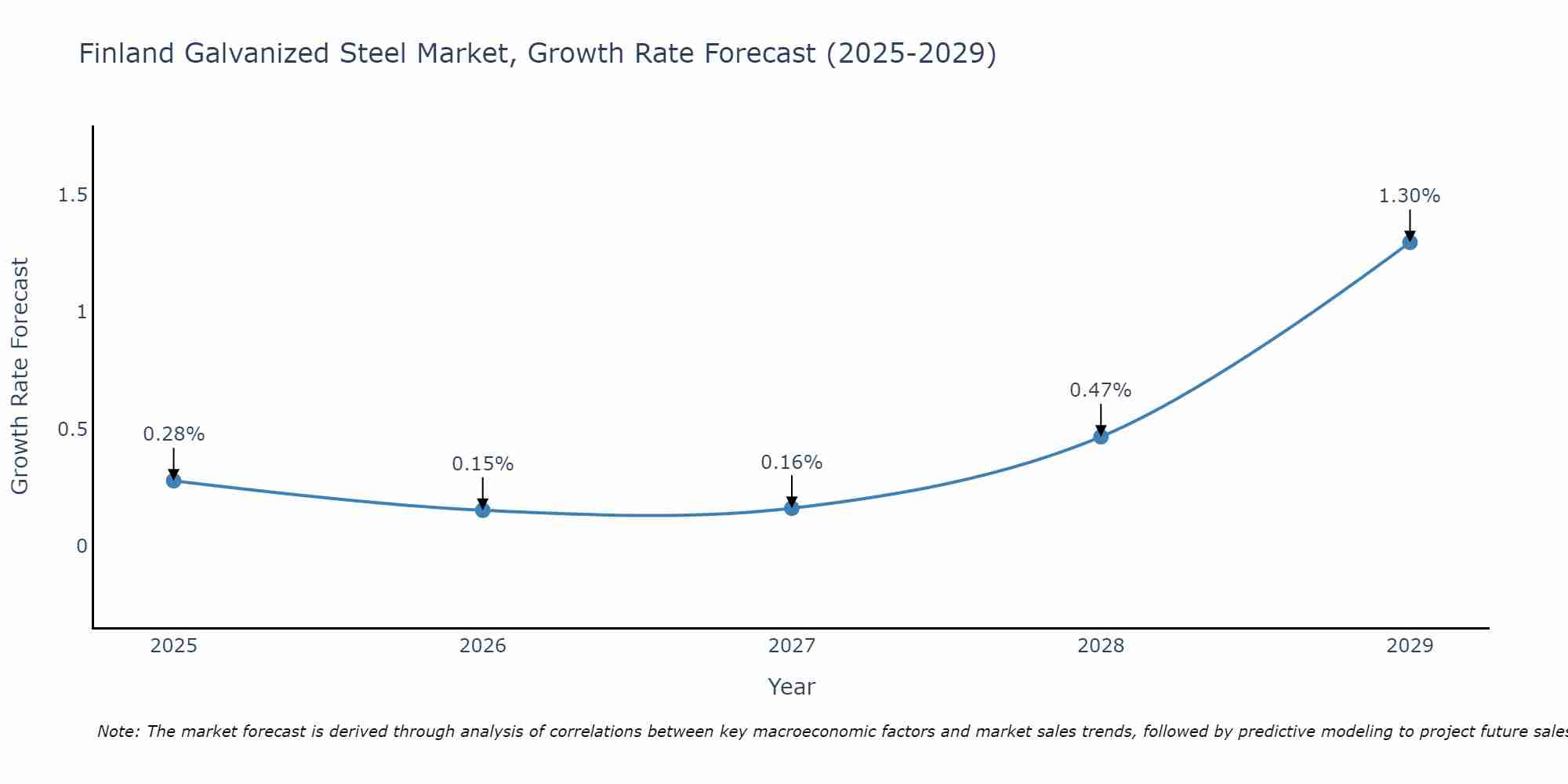 Finland Galvanized Steel Market Growth Rate