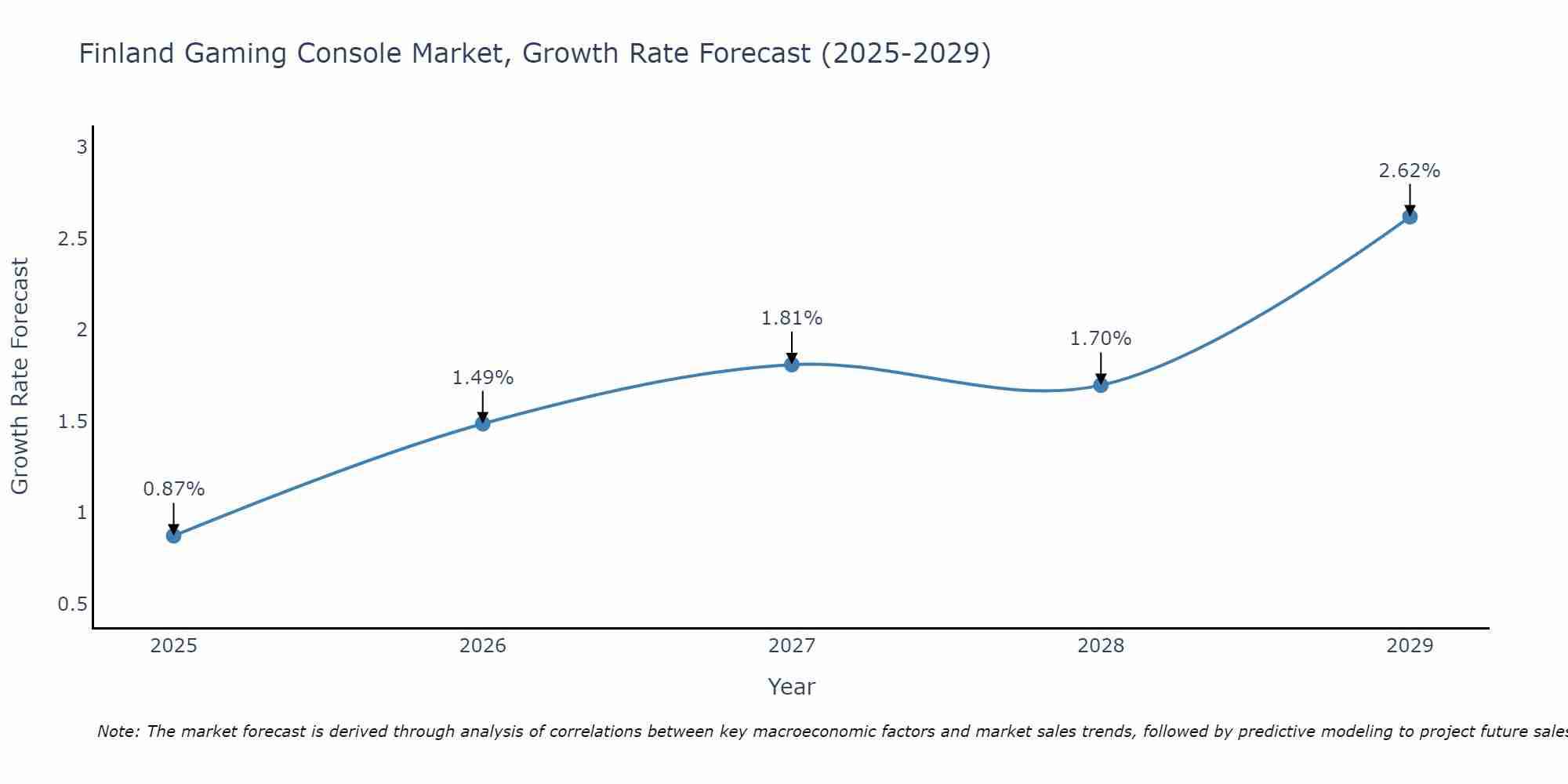 Finland Gaming Console Market Growth Rate